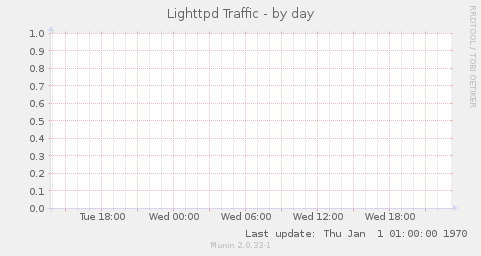 Lighttpd Traffic