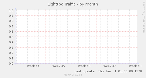 Lighttpd Traffic