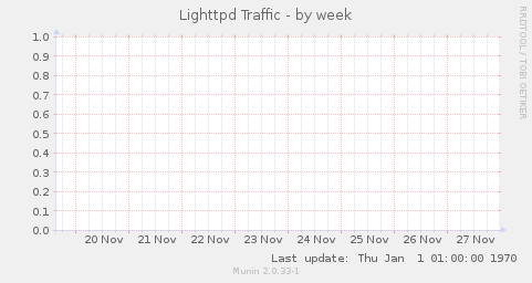 Lighttpd Traffic