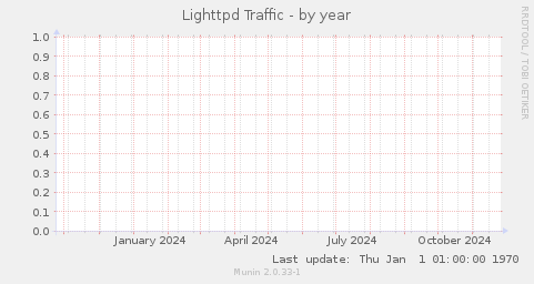 Lighttpd Traffic