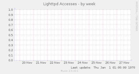 Lighttpd Accesses