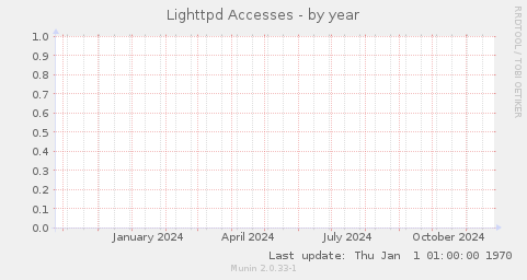 Lighttpd Accesses