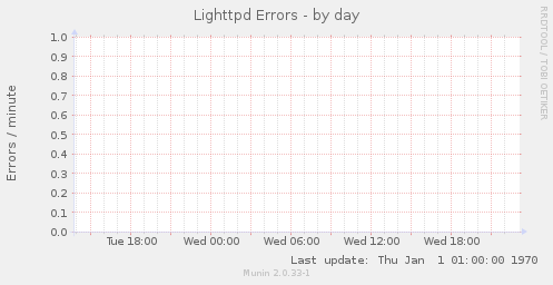 Lighttpd Errors