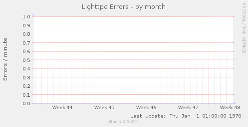 Lighttpd Errors