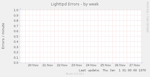 Lighttpd Errors