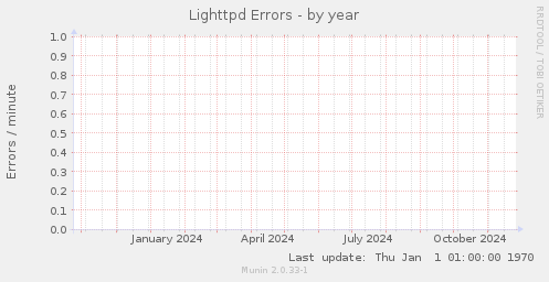 Lighttpd Errors