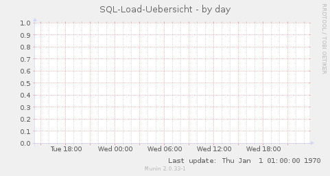 SQL-Load-Uebersicht