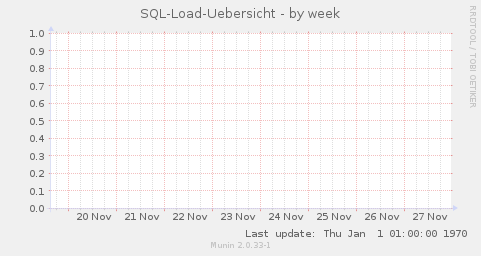 SQL-Load-Uebersicht