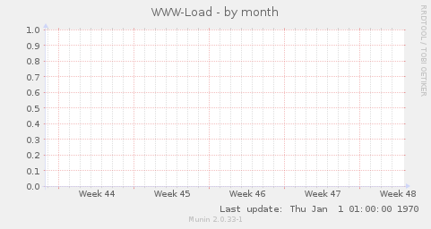 WWW-Load