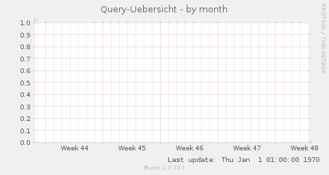 Query-Uebersicht