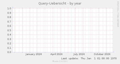 Query-Uebersicht