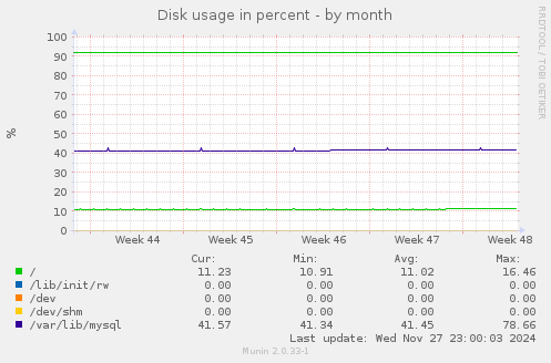 Disk usage in percent