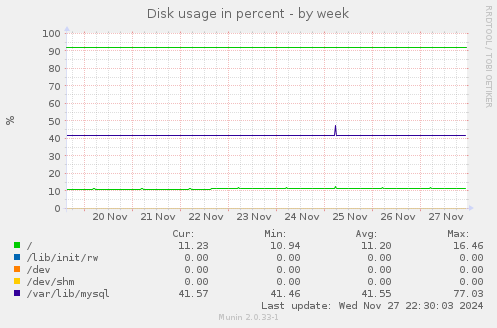 Disk usage in percent