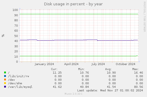 Disk usage in percent