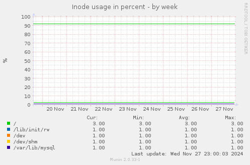 Inode usage in percent