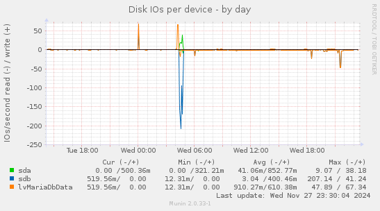 Disk IOs per device