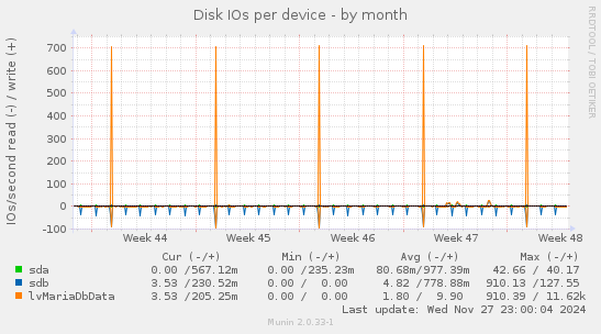 Disk IOs per device