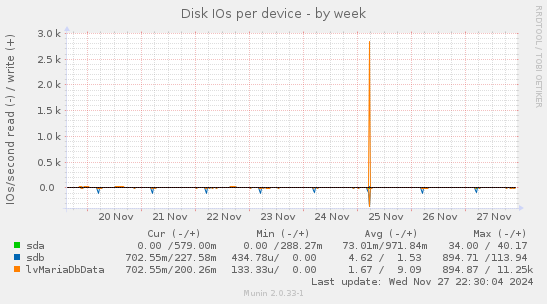 Disk IOs per device