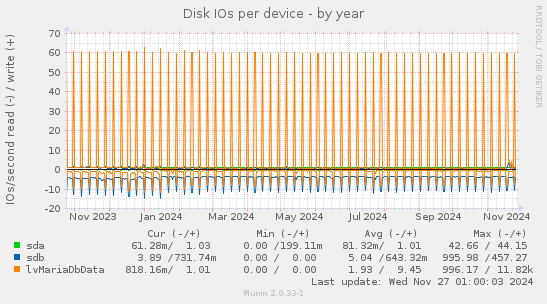 Disk IOs per device