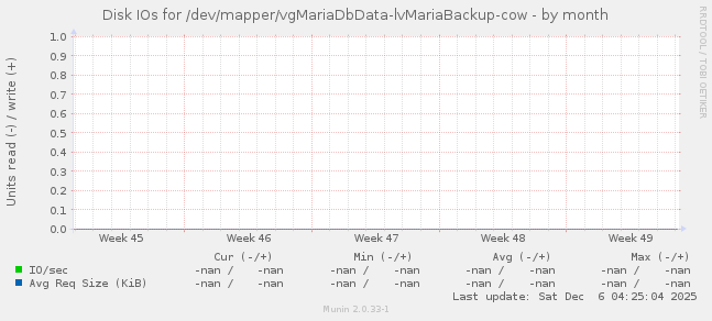Disk IOs for /dev/mapper/vgMariaDbData-lvMariaBackup-cow