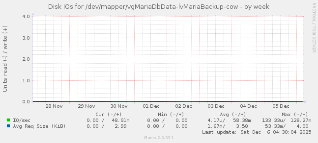 Disk IOs for /dev/mapper/vgMariaDbData-lvMariaBackup-cow