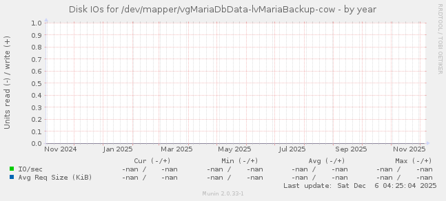 Disk IOs for /dev/mapper/vgMariaDbData-lvMariaBackup-cow
