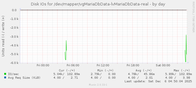 Disk IOs for /dev/mapper/vgMariaDbData-lvMariaDbData-real