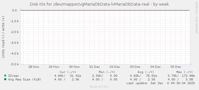 Disk IOs for /dev/mapper/vgMariaDbData-lvMariaDbData-real