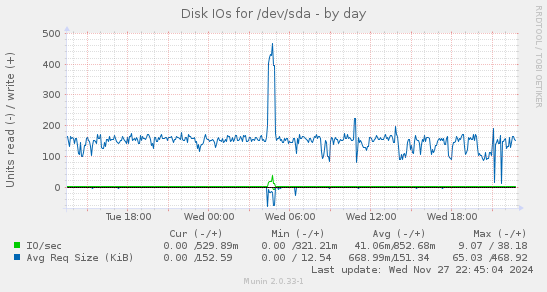 Disk IOs for /dev/sda