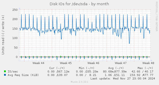 Disk IOs for /dev/sda