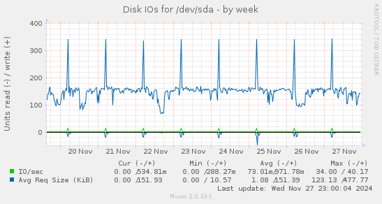 Disk IOs for /dev/sda