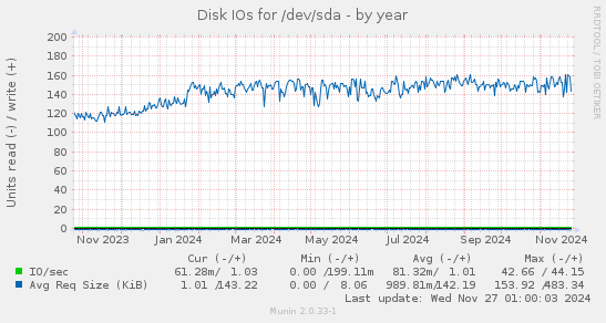 Disk IOs for /dev/sda