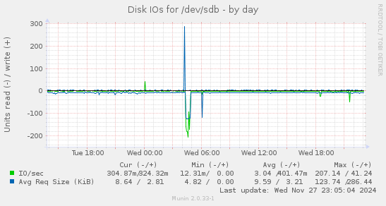 Disk IOs for /dev/sdb