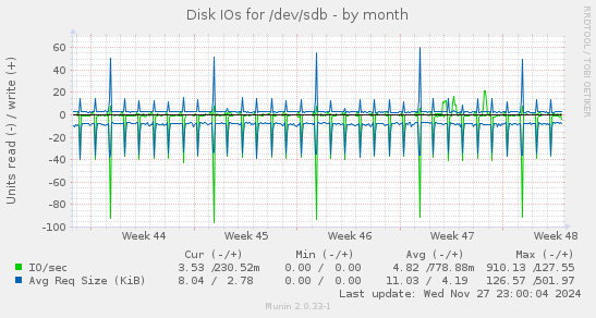 Disk IOs for /dev/sdb