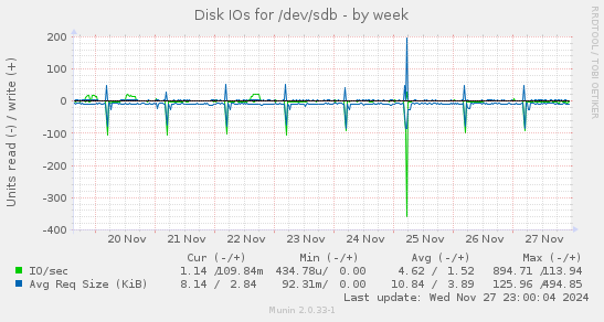 Disk IOs for /dev/sdb