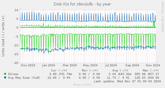 Disk IOs for /dev/sdb