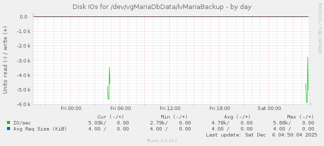 Disk IOs for /dev/vgMariaDbData/lvMariaBackup
