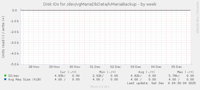 Disk IOs for /dev/vgMariaDbData/lvMariaBackup