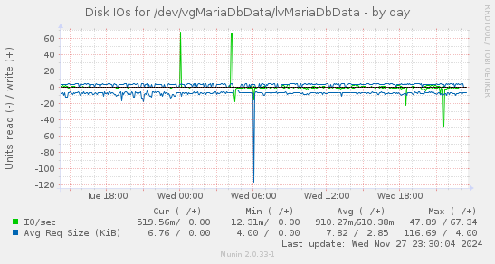 Disk IOs for /dev/vgMariaDbData/lvMariaDbData