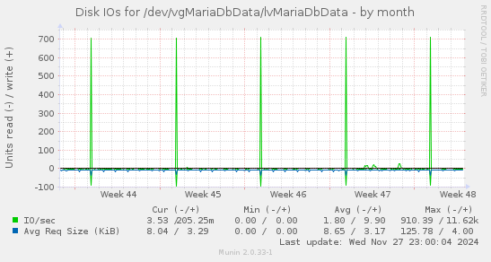 Disk IOs for /dev/vgMariaDbData/lvMariaDbData