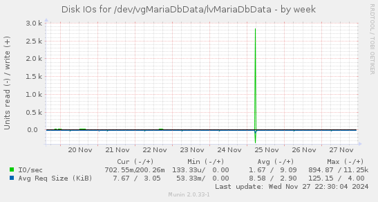 Disk IOs for /dev/vgMariaDbData/lvMariaDbData