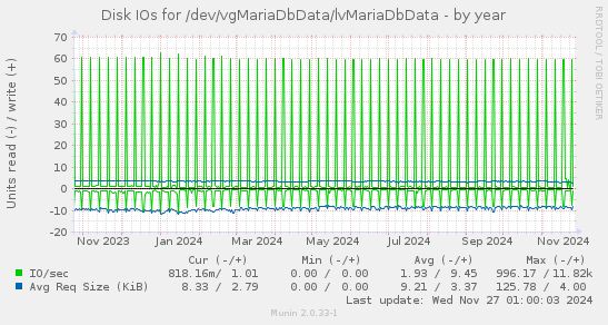 Disk IOs for /dev/vgMariaDbData/lvMariaDbData