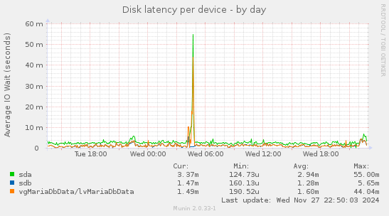 Disk latency per device