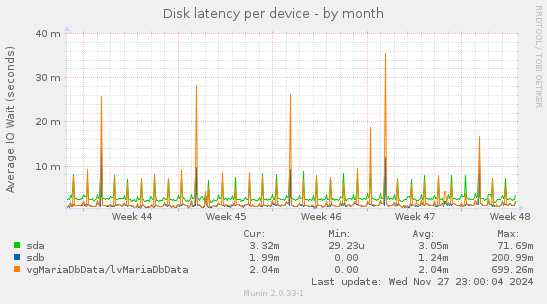 Disk latency per device