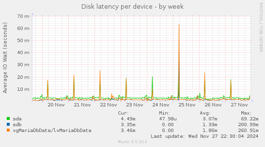 Disk latency per device