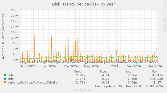 Disk latency per device