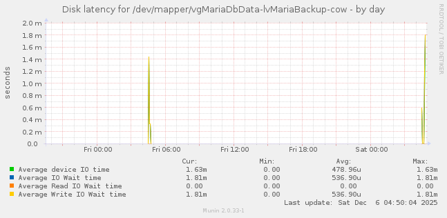 Disk latency for /dev/mapper/vgMariaDbData-lvMariaBackup-cow