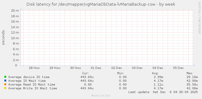 Disk latency for /dev/mapper/vgMariaDbData-lvMariaBackup-cow