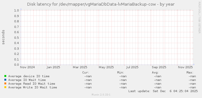 Disk latency for /dev/mapper/vgMariaDbData-lvMariaBackup-cow