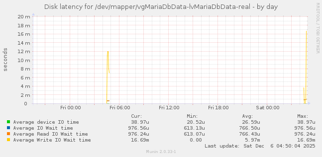 Disk latency for /dev/mapper/vgMariaDbData-lvMariaDbData-real